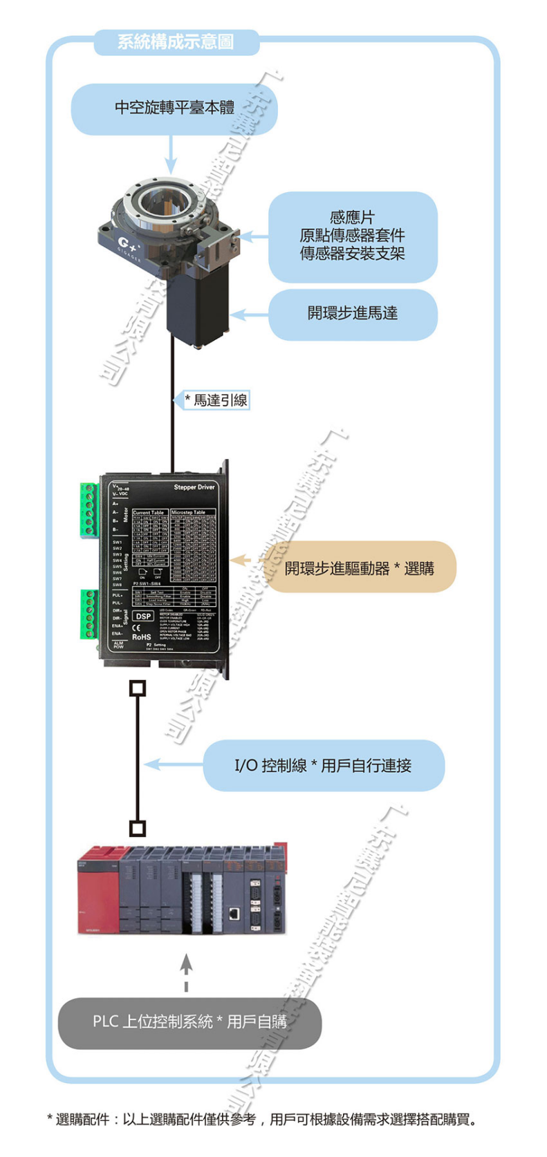 OS控制系统构成-中空旋转平台 OS控制系统构成-中空旋转平台